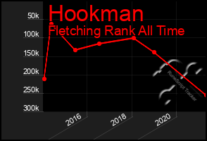 Total Graph of Hookman