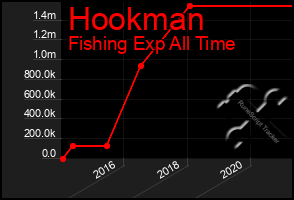 Total Graph of Hookman