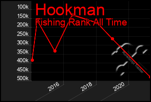Total Graph of Hookman