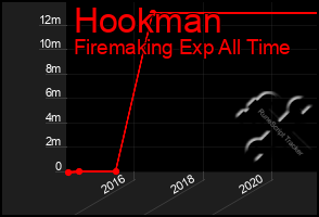 Total Graph of Hookman
