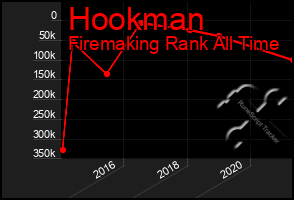 Total Graph of Hookman