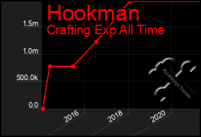 Total Graph of Hookman