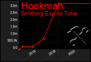 Total Graph of Hookman