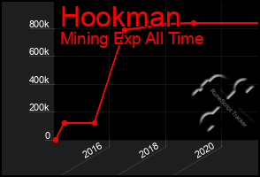 Total Graph of Hookman