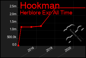 Total Graph of Hookman