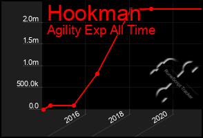 Total Graph of Hookman