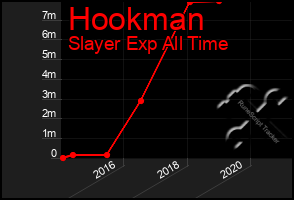 Total Graph of Hookman