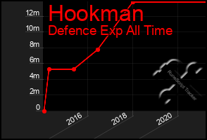 Total Graph of Hookman