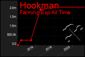 Total Graph of Hookman