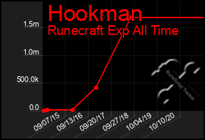 Total Graph of Hookman