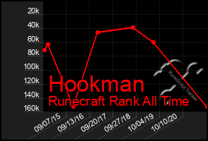 Total Graph of Hookman