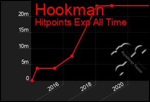 Total Graph of Hookman