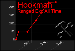Total Graph of Hookman