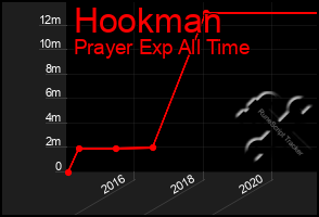Total Graph of Hookman