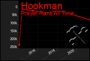 Total Graph of Hookman