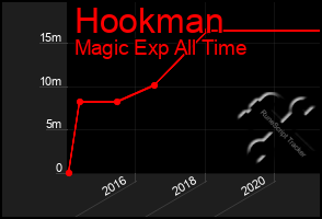 Total Graph of Hookman