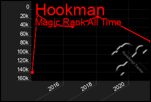 Total Graph of Hookman