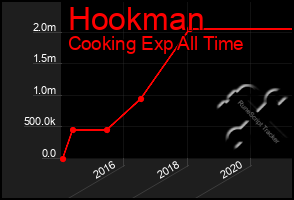 Total Graph of Hookman