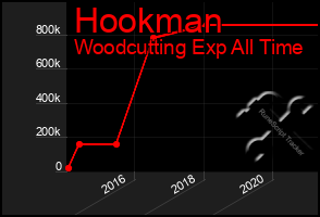 Total Graph of Hookman