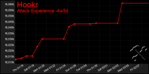 Last 31 Days Graph of Hookr