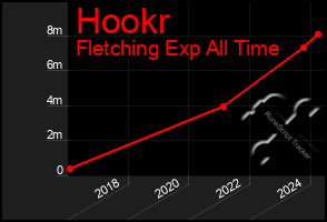 Total Graph of Hookr