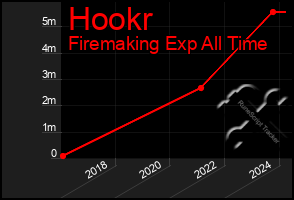 Total Graph of Hookr