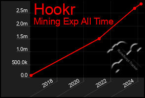 Total Graph of Hookr