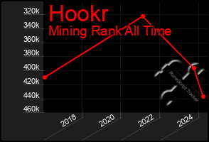 Total Graph of Hookr