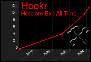 Total Graph of Hookr