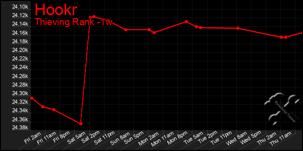 Last 7 Days Graph of Hookr