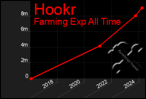 Total Graph of Hookr