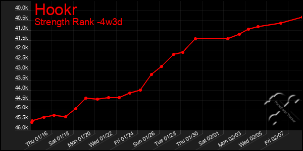 Last 31 Days Graph of Hookr