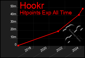 Total Graph of Hookr