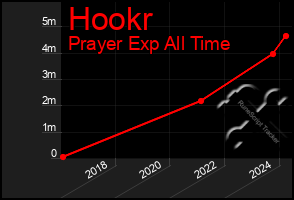 Total Graph of Hookr