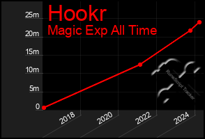 Total Graph of Hookr