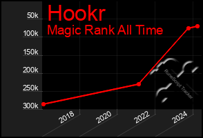 Total Graph of Hookr