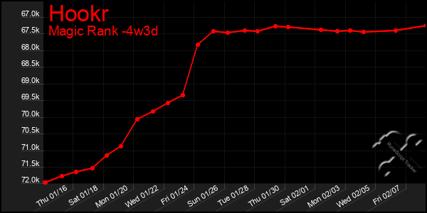 Last 31 Days Graph of Hookr