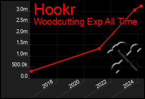 Total Graph of Hookr