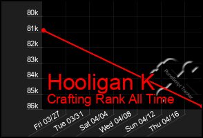 Total Graph of Hooligan K