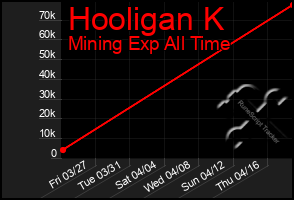 Total Graph of Hooligan K