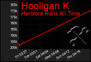 Total Graph of Hooligan K