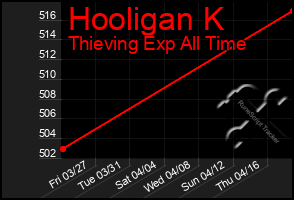 Total Graph of Hooligan K