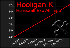 Total Graph of Hooligan K