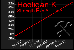 Total Graph of Hooligan K