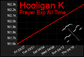 Total Graph of Hooligan K