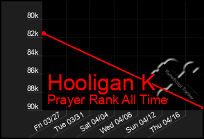 Total Graph of Hooligan K