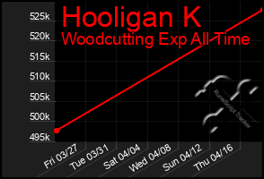 Total Graph of Hooligan K