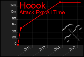 Total Graph of Hoook