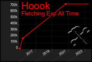 Total Graph of Hoook