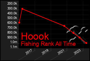 Total Graph of Hoook